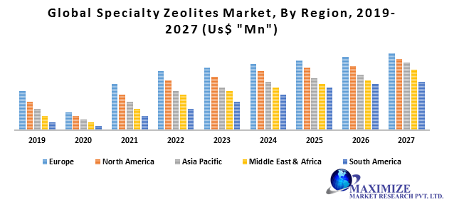 Global Specialty Zeolites Market
