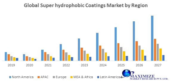 Global Super hydrophobic Coatings Market