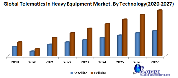 Global Telematics in Heavy Equipment Market