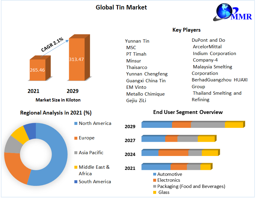 Global Tin Market