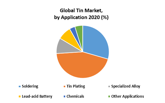Global Tin Market, by application