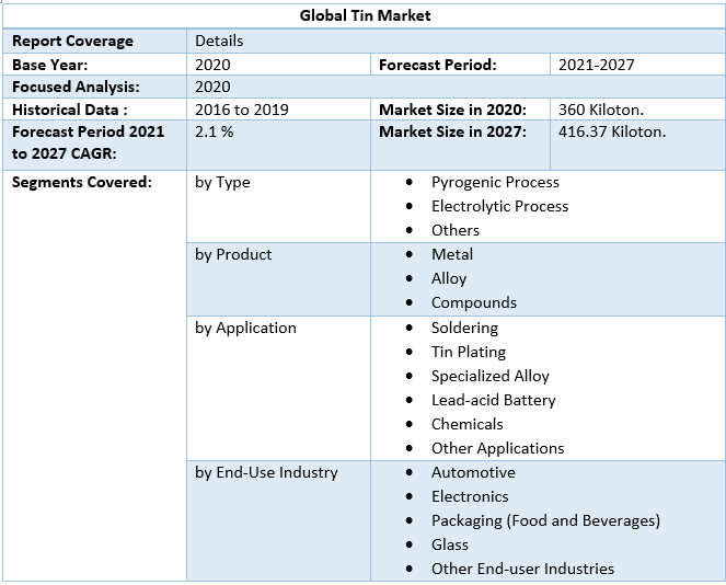 Global Tin Market scope