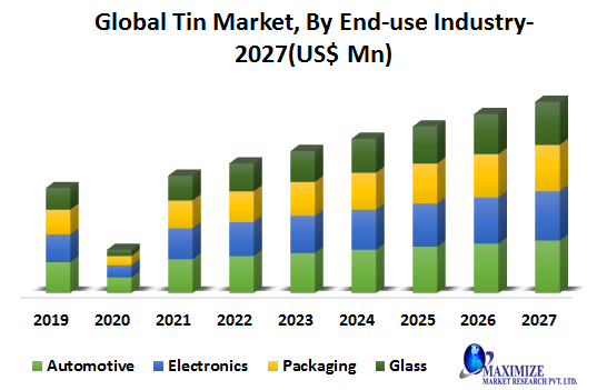 Global Tin Market1