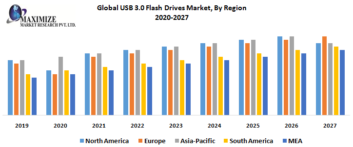 Global USB 3.0 Flash Drives Market, By Region
