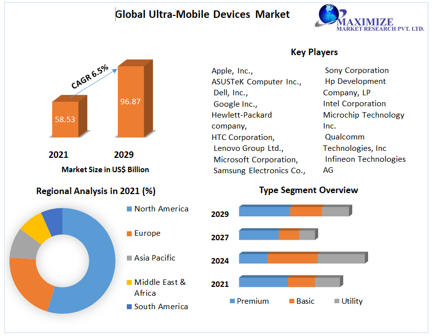 Global Ultra-Mobile Devices Market: Industry Analysis (2022-2029)