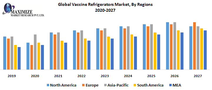 Global Vaccine Refrigerators Market