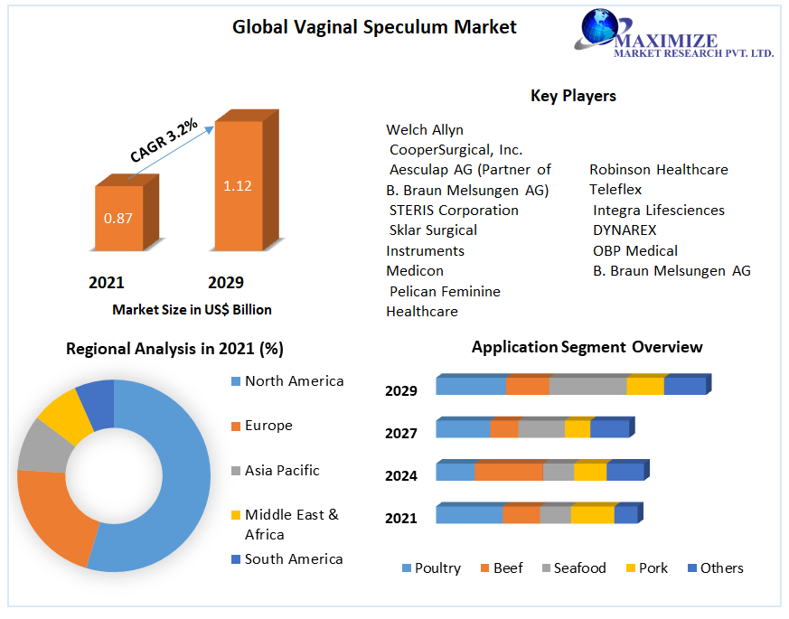 Global Vaginal Speculum Market Industry Analysis 2022 2029 