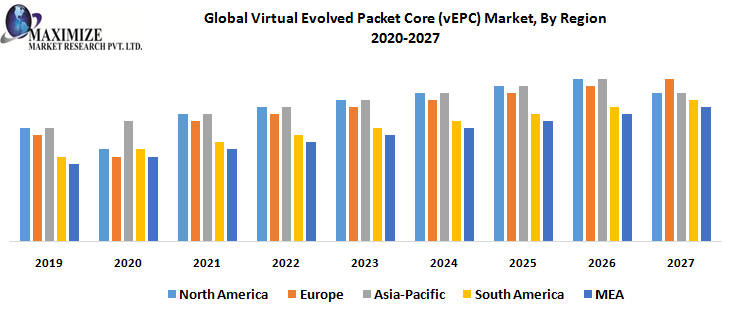 Global Virtual Evolved Packet Core (vEPC) Market, By Region