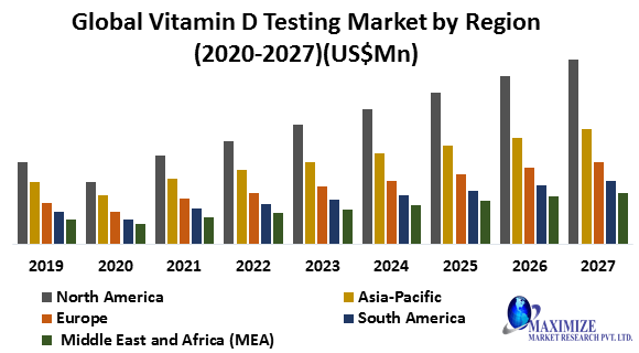 Global Vitamin D Testing Market
