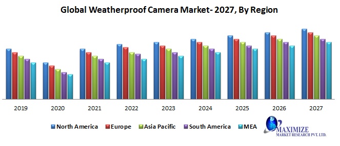 Global Weatherproof Camera Market 1