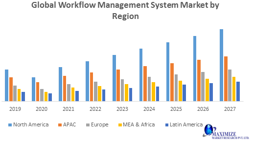 Global Workflow Management System Market