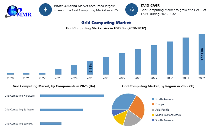 Grid Computing Market
