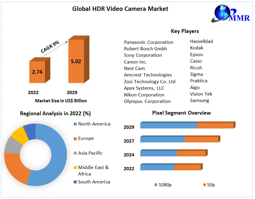 HDR Video Camera Market 