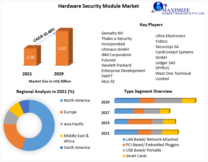 Hardware Security Module Market - Global Industry Analysis (2022-2029)