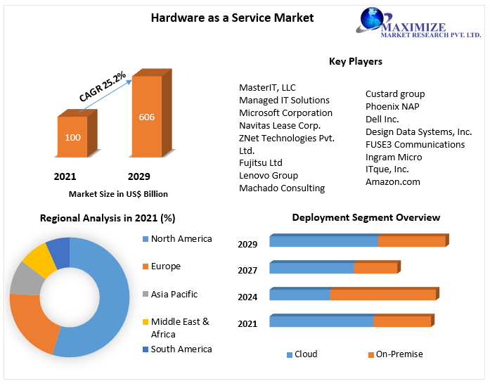 Hardware as a Service Market- Global Industry Analysis and Forecast 2029