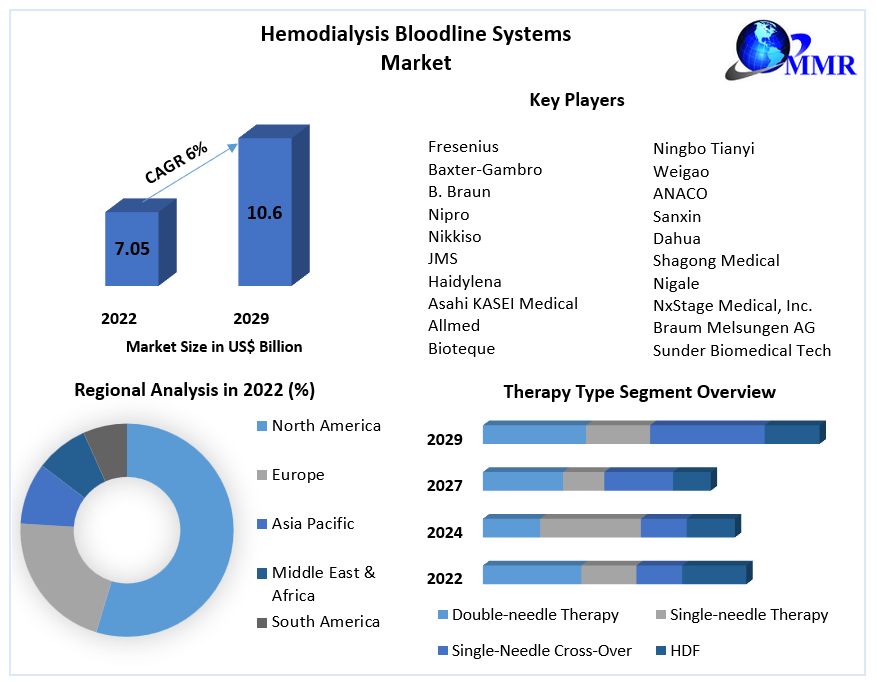 Hemodialysis Bloodline Systems Market