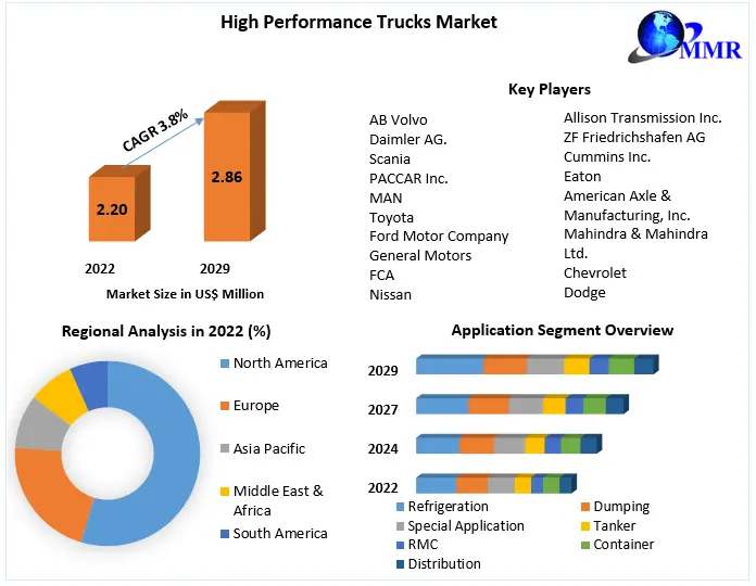 High Performance Trucks Market