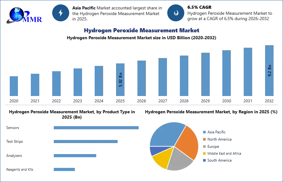 Hydrogen Peroxide Measurement Market