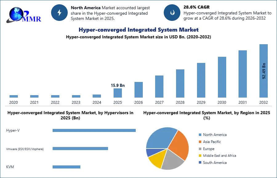 Hyper-converged Integrated System Market Growth, Trend and Forecast