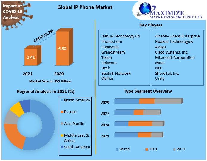 IP Phone Market