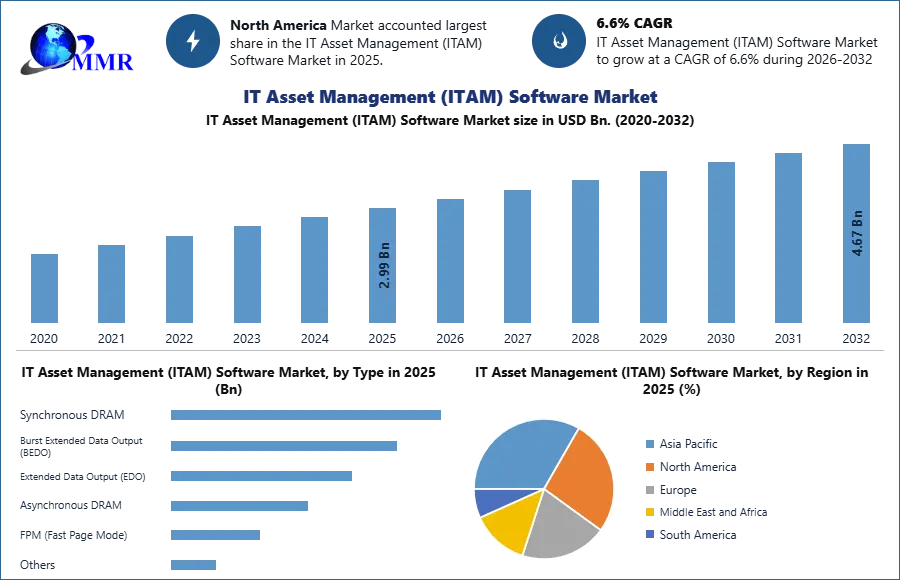 IT Asset Management (ITAM) Software Market