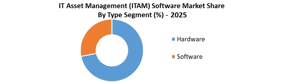 IT-Asset-Management-ITAM-Software-Market Share by Type Segment