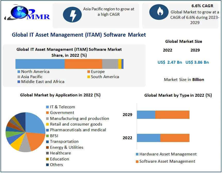 IT Asset Management (ITAM) Software Market