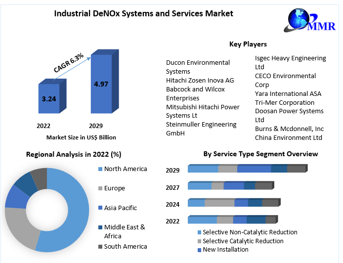 Industrial DeNOx Systems and Services Market