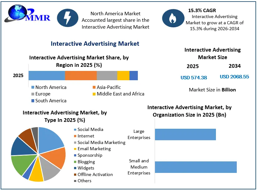 Interactive Advertising Market Growth
