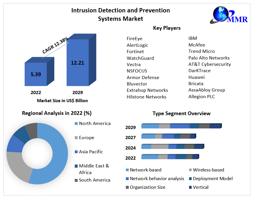 Intrusion Detection and Prevention Systems Market - Analysis 2023-2029