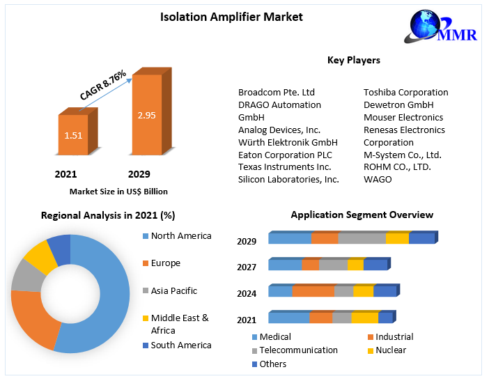 Isolation Amplifier Market Global Industry Analysis and Forecast 2029