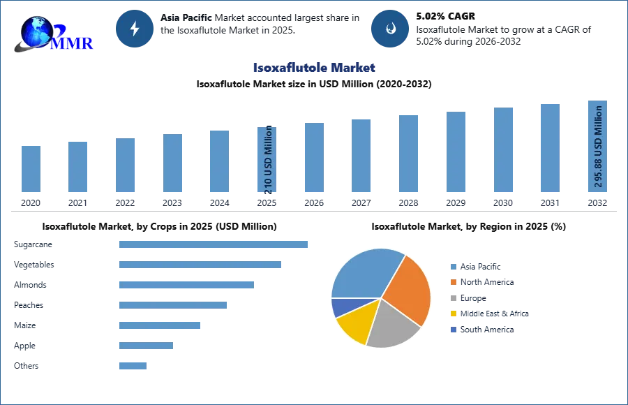 Isoxaflutole Market Growth, Trend And Forecast