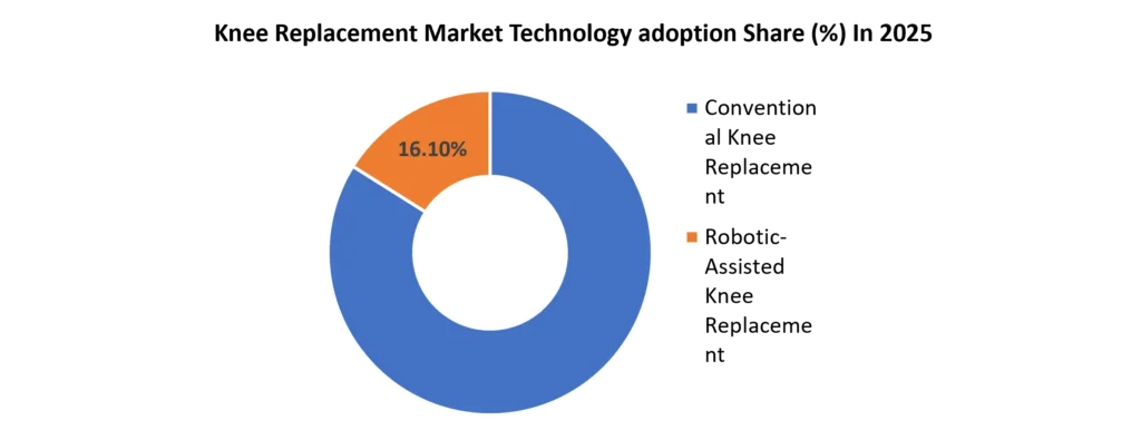 Knee Replacement Market Technology adoption share - 2025