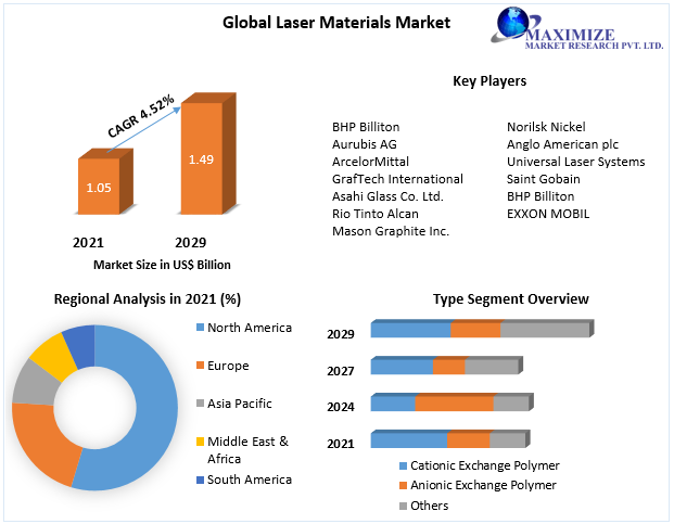 Laser Materials Market