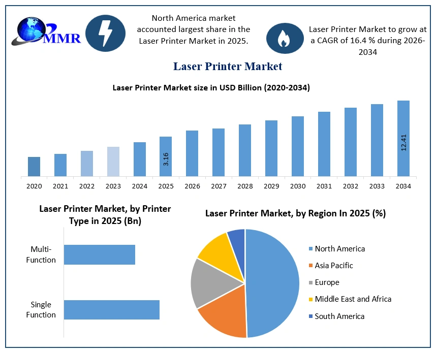 Laser Printer Market Growth