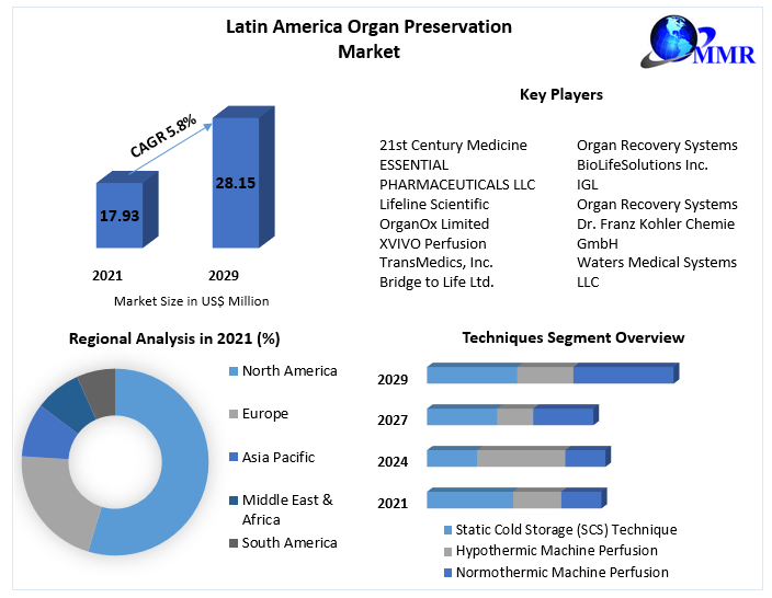 Latin America Organ Preservation Market