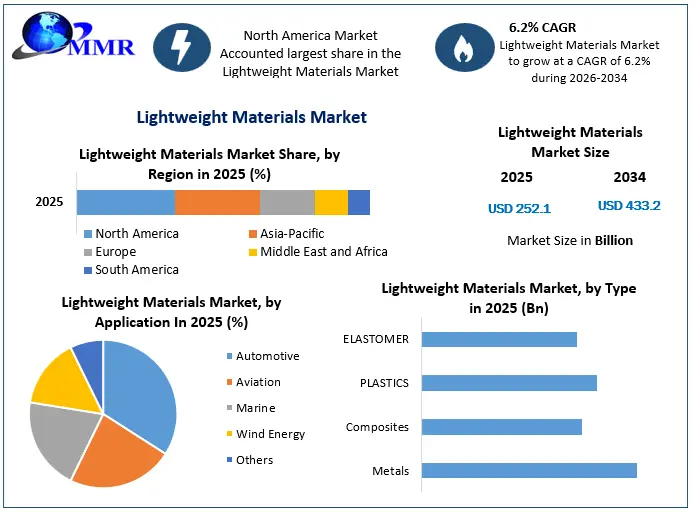 Lightweight Materials Market Snapshot