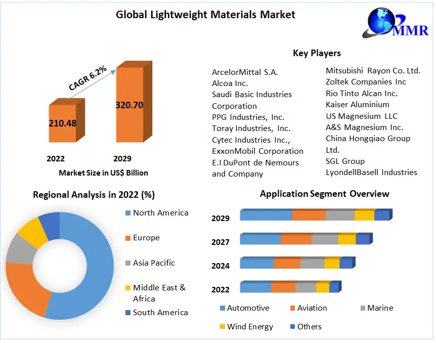 Lightweight Materials Market