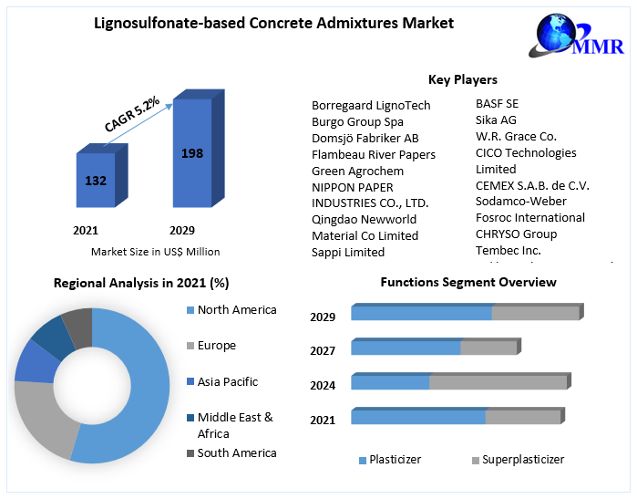 Lignosulfonate-based Concrete Admixtures Market