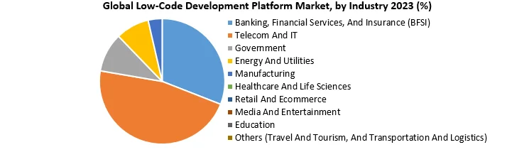 Low-Code Development Platform Market1