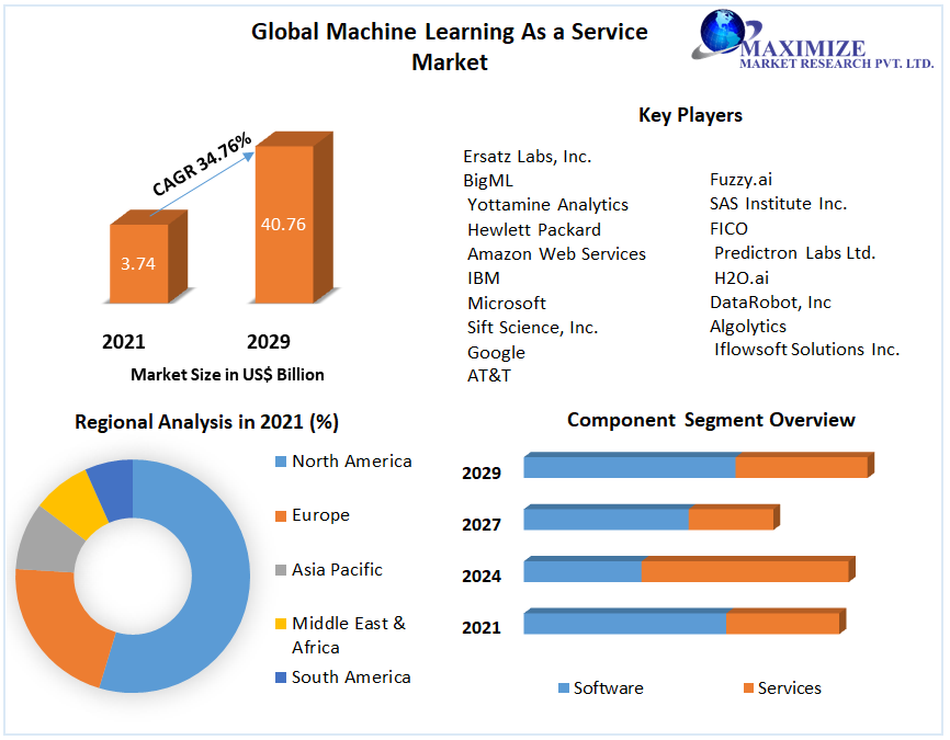  Machine Learning as a Service (MLaaS) Market