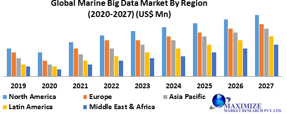 Marine Big Data Market
