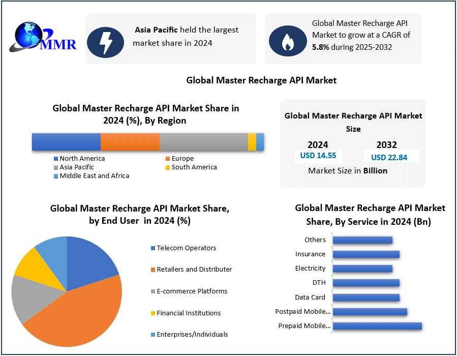 Master Recharge API Market 2025-2032