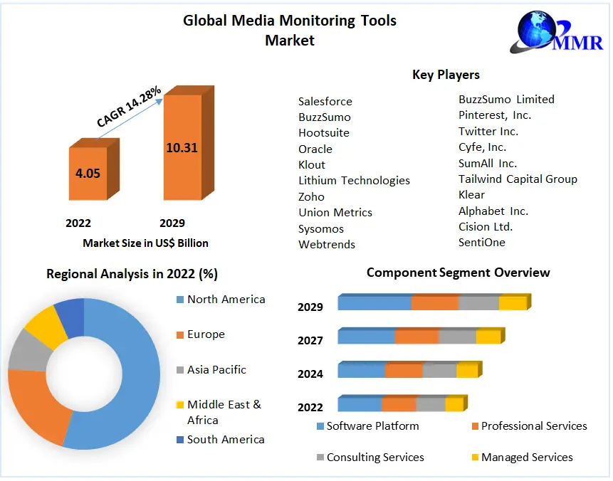 Media Monitoring Tools Market- Global Forecast and Analysis