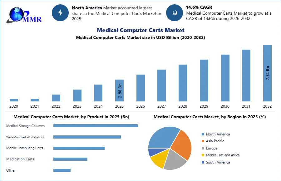 Medical Computer Carts Market Growth, Trend and Forecast