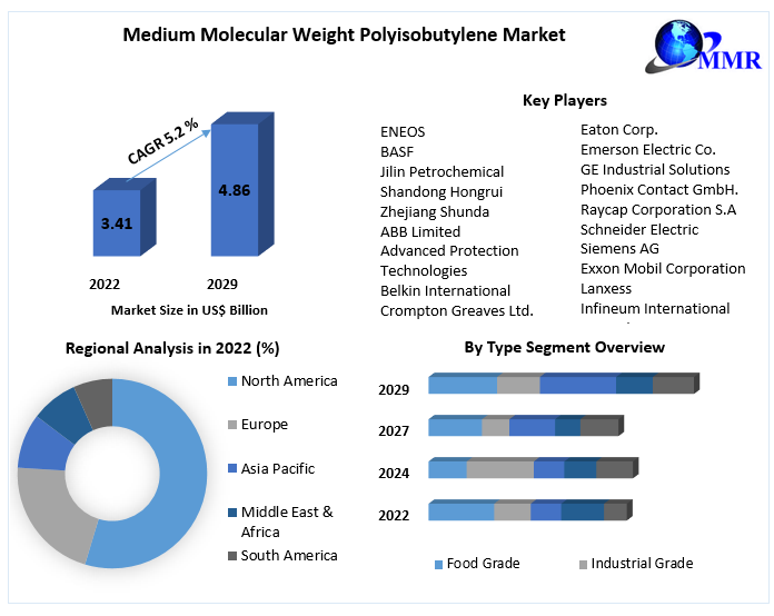 Medium Molecular Weight Polyisobutylene Market