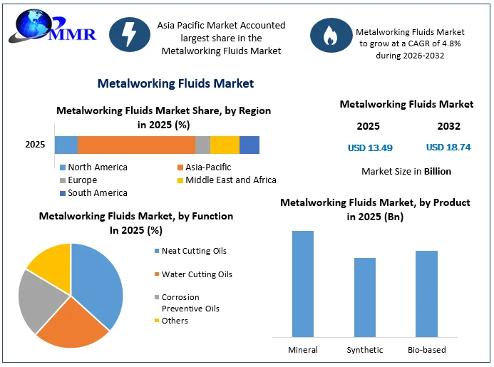 Metalworking Fluids Market size