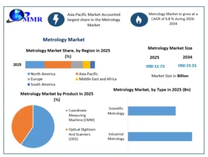 Metrology Market