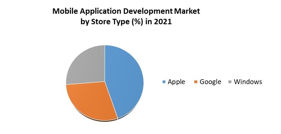 Mobile Application Development Market