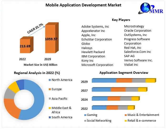 Mobile Application Development Market -Industry and Forecast 2029